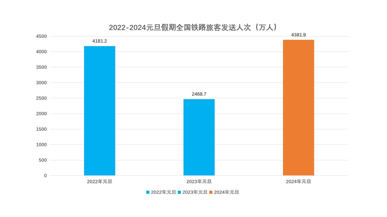 【元旦大数据盘点】2024年旅游经济迎来开门红！